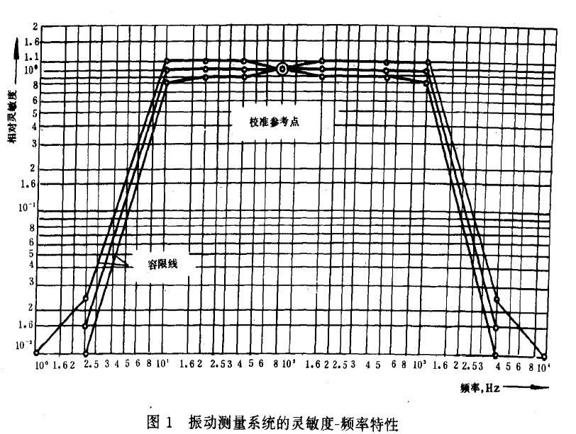 測試儀器的要求